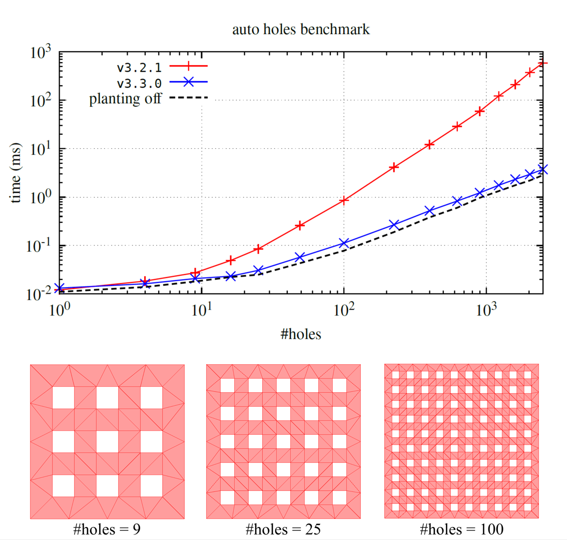 Auto Holes Benchmark