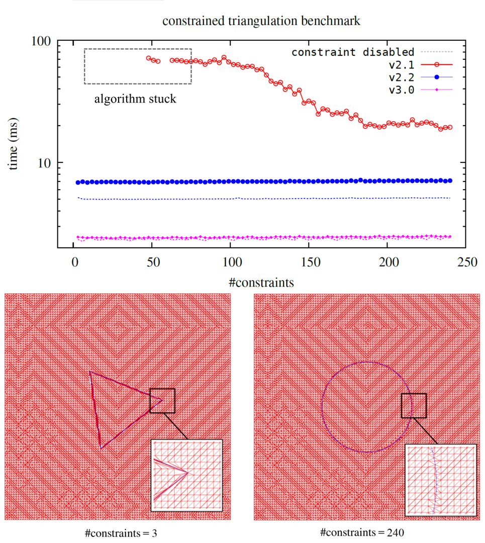 Constraint Benchmark