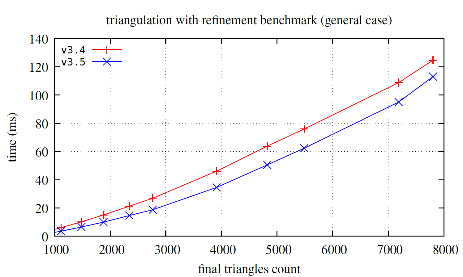 Refinement Benchmark Lake