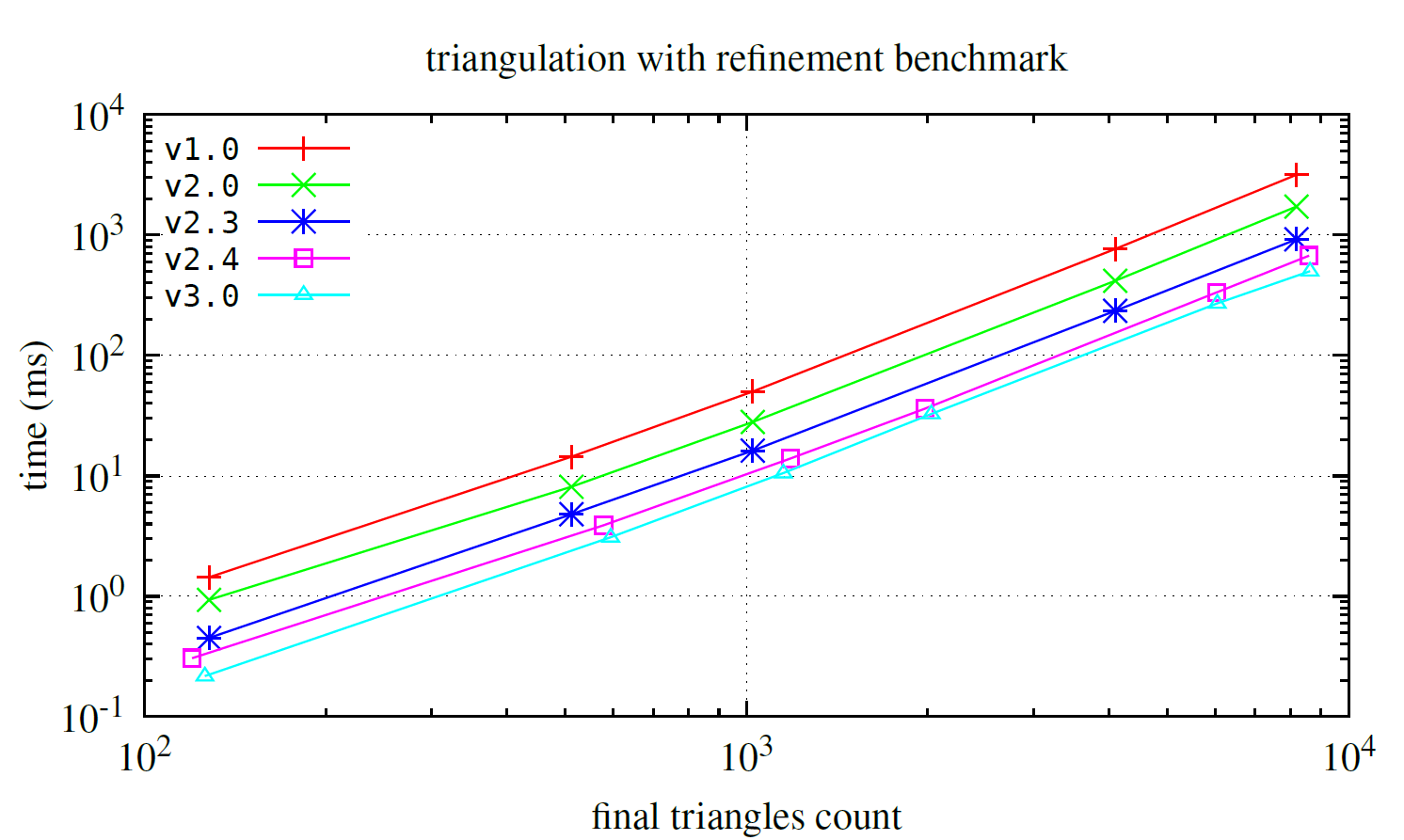 Refinement Benchmark