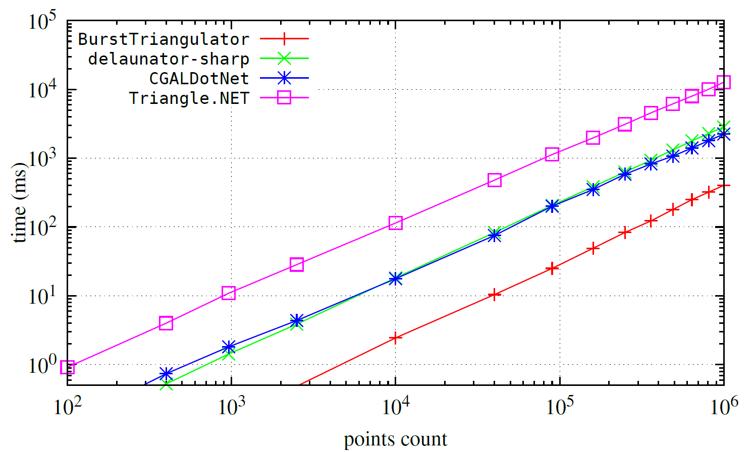 Benchmark